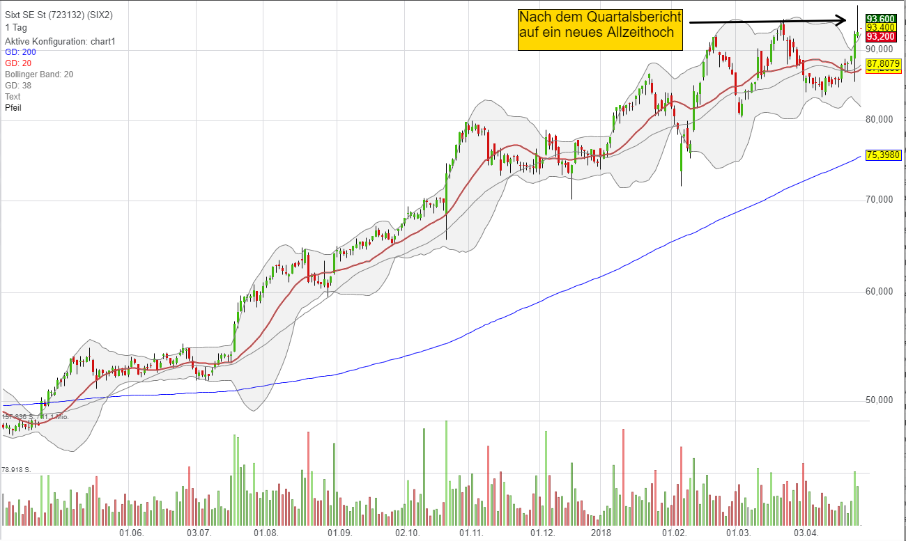 sixt-charttechnik-allzeithoch-aktie-traderfox