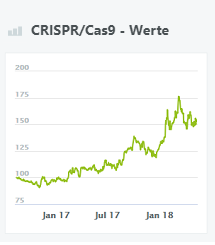 crispr-cas9-werte-wikifolio