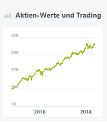 Aktien-Werte und Trading