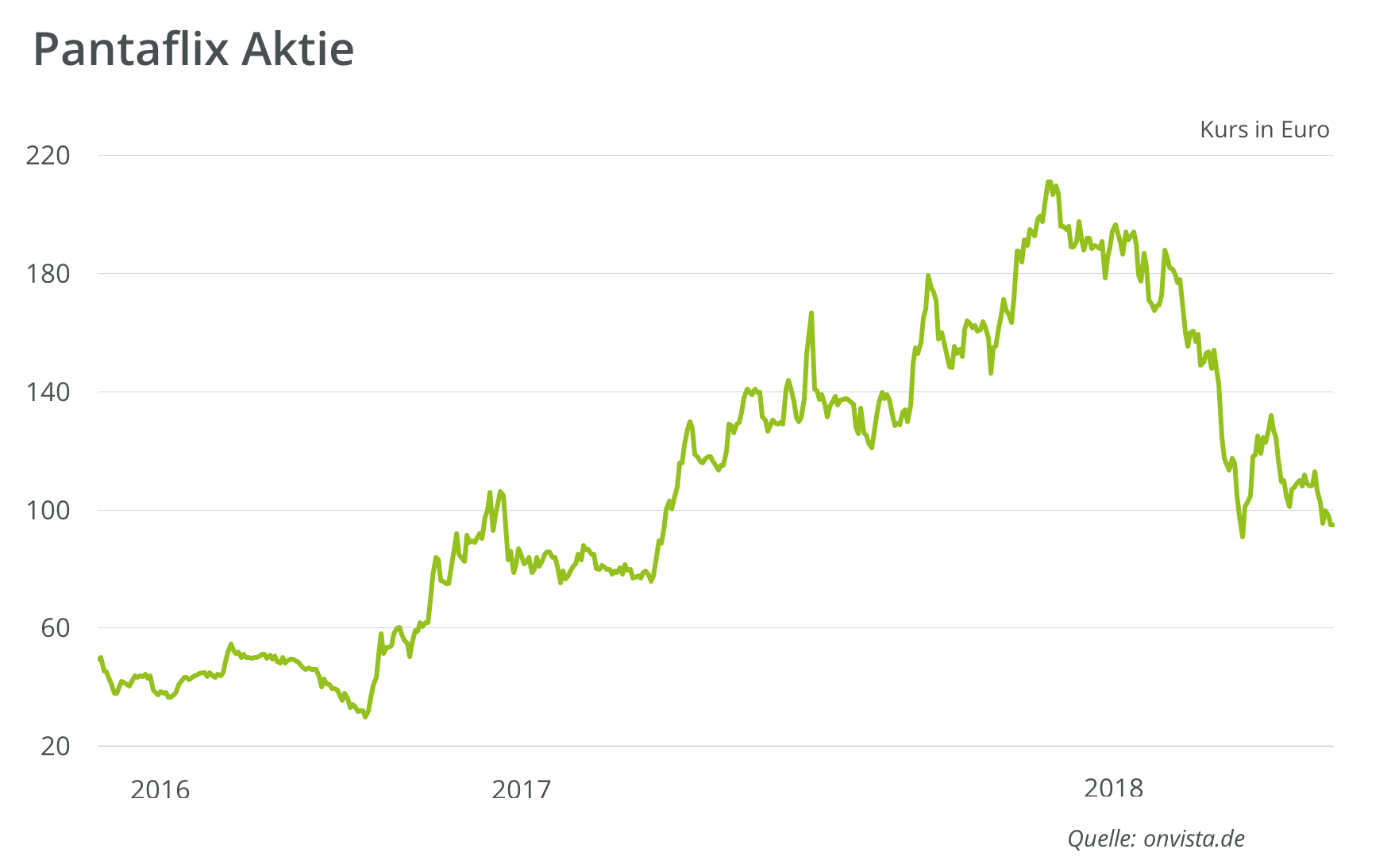 pantaflix-kurs-aktie