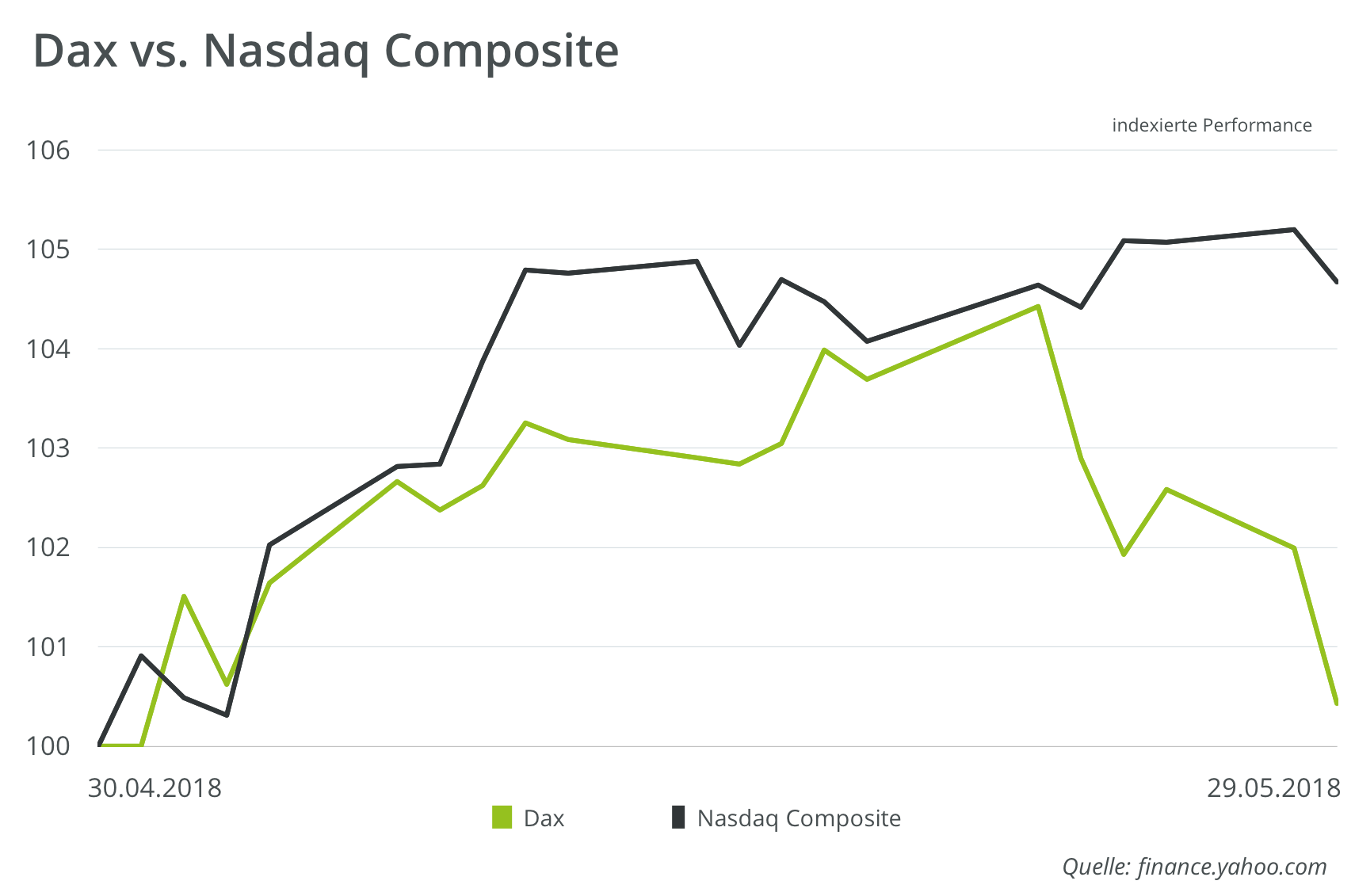 Nasdaq-vs-Dax-Performance-Vergleich-im-Mai