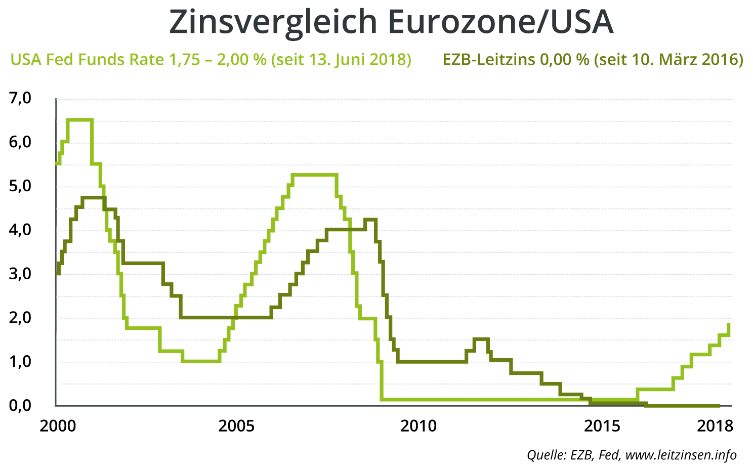 leitzinsen-eurozone-usa