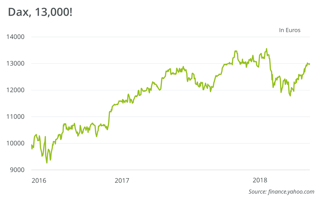 DAX 13000