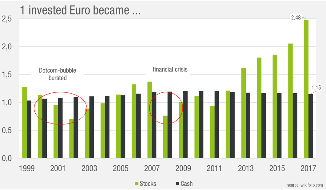 stocks-cash-invested-euro