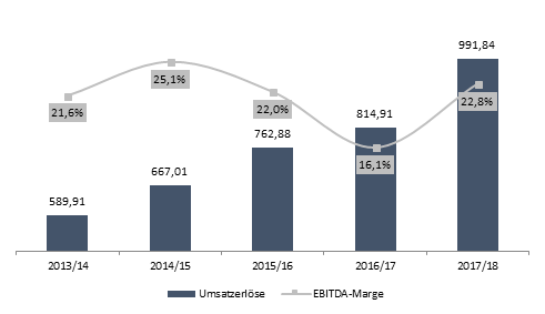 AT&S-umsatz-ebitda-marge