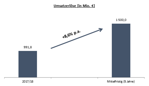 umsatzwachstum-at&s