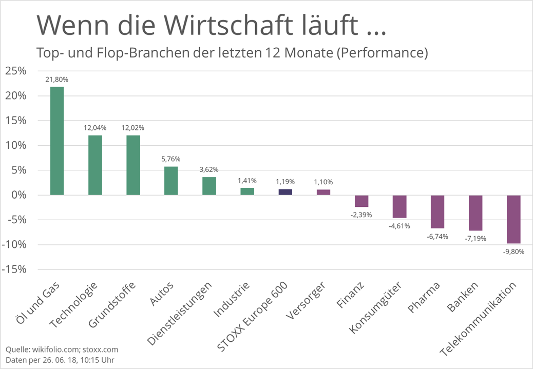 top-flop-branchen-jahressicht-aktienmarkt