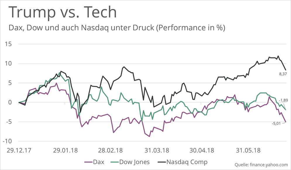 dax-dow jones-nasdaq-handelsstreit