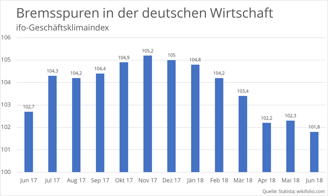 ifo-geschäftsklimaindex