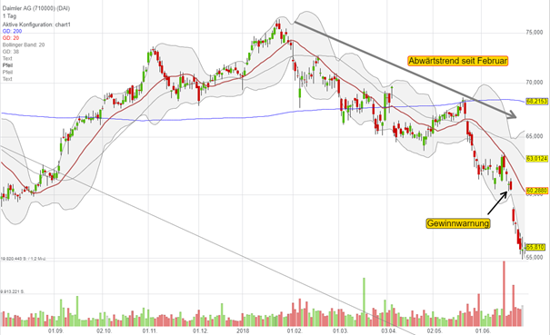 daimler-gewinnwarnung-abwärtstrend-aktie