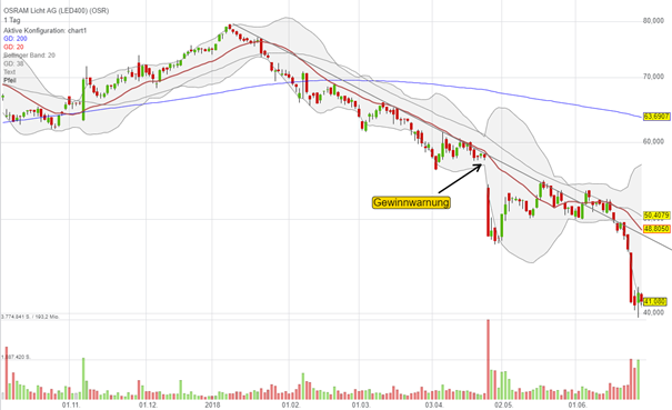 osram-gewinnwarnung-aktie-abverkauf