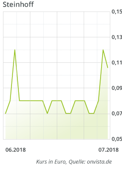 steinhoff-aktie