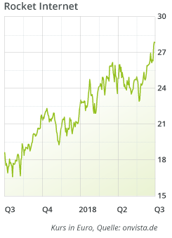 rocket-internet-aktie