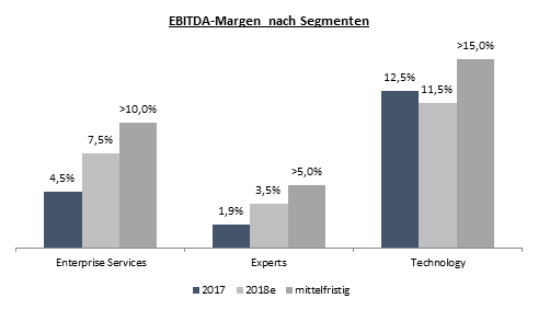 allgeier-ebitda-margen-segmente