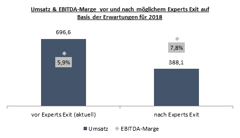 Allgeier-Experts-Exit