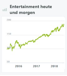 entertainment-heute-und-morgen-wikifolio