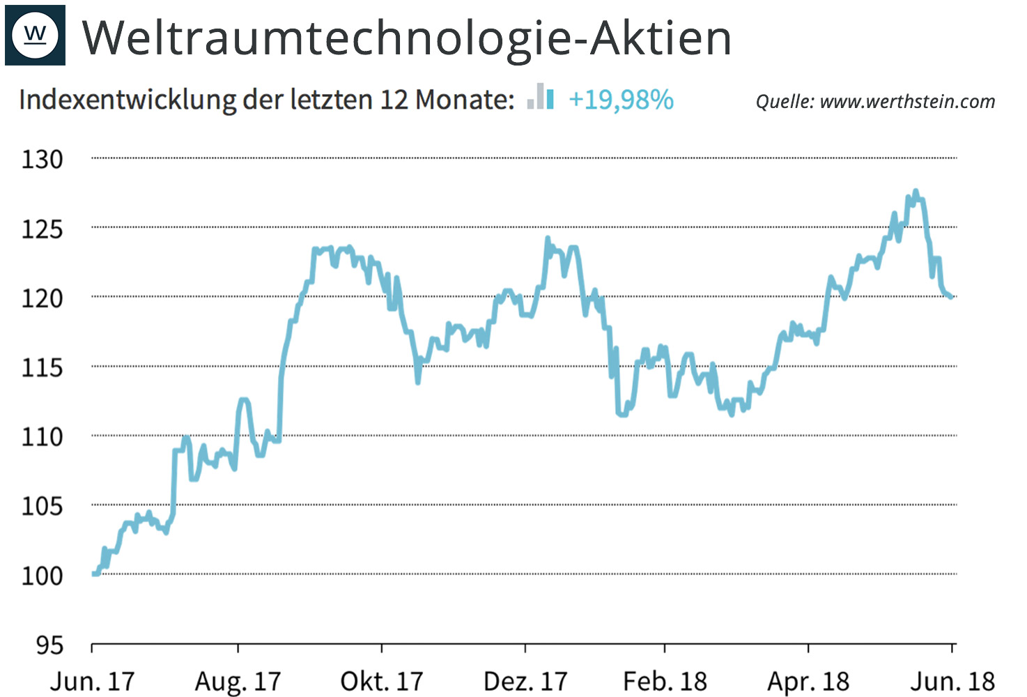 weltraumtechnologie-aktien-werthstein-zeitgeist