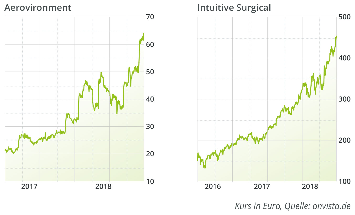 aerovironment-intuitive-surgical-aktie-kurs