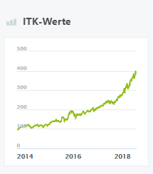 ITK-Werte