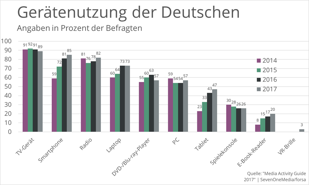 gerätenutzung-der-deutschen-media-activity-guide-tv-radio