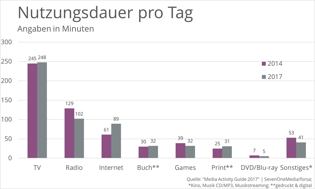 nutzungsdauer-pro-tag-tv-radio-internet-medien