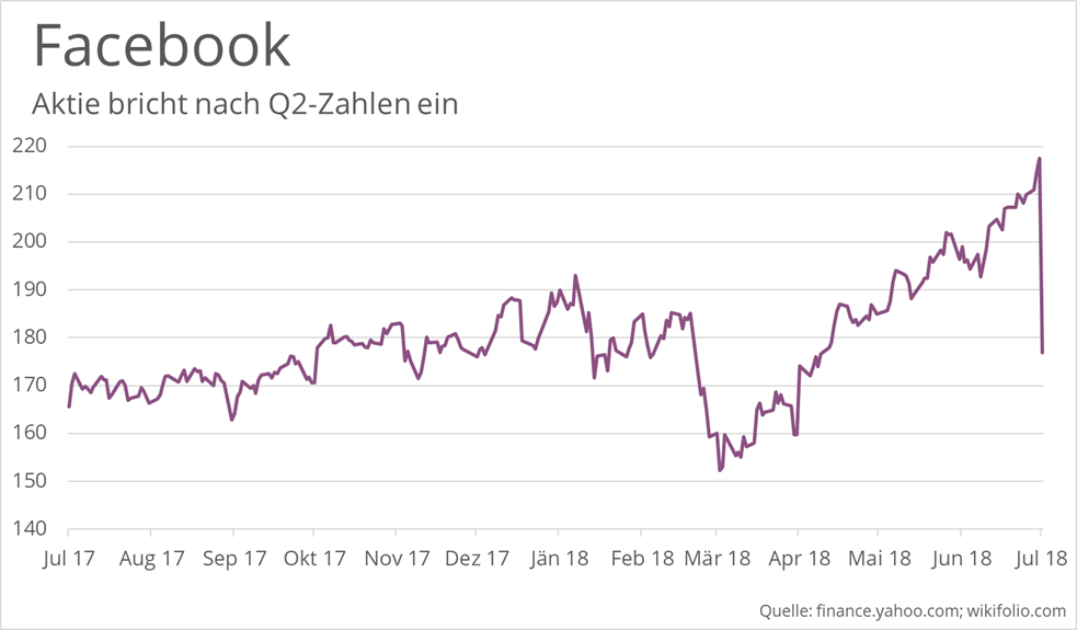 facebook-aktie-kurs-crash-q2-zahlen