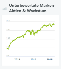 Unterbewertete Marken-Aktien & Wachstum