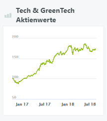 Tech & GreenTech Aktienwerte