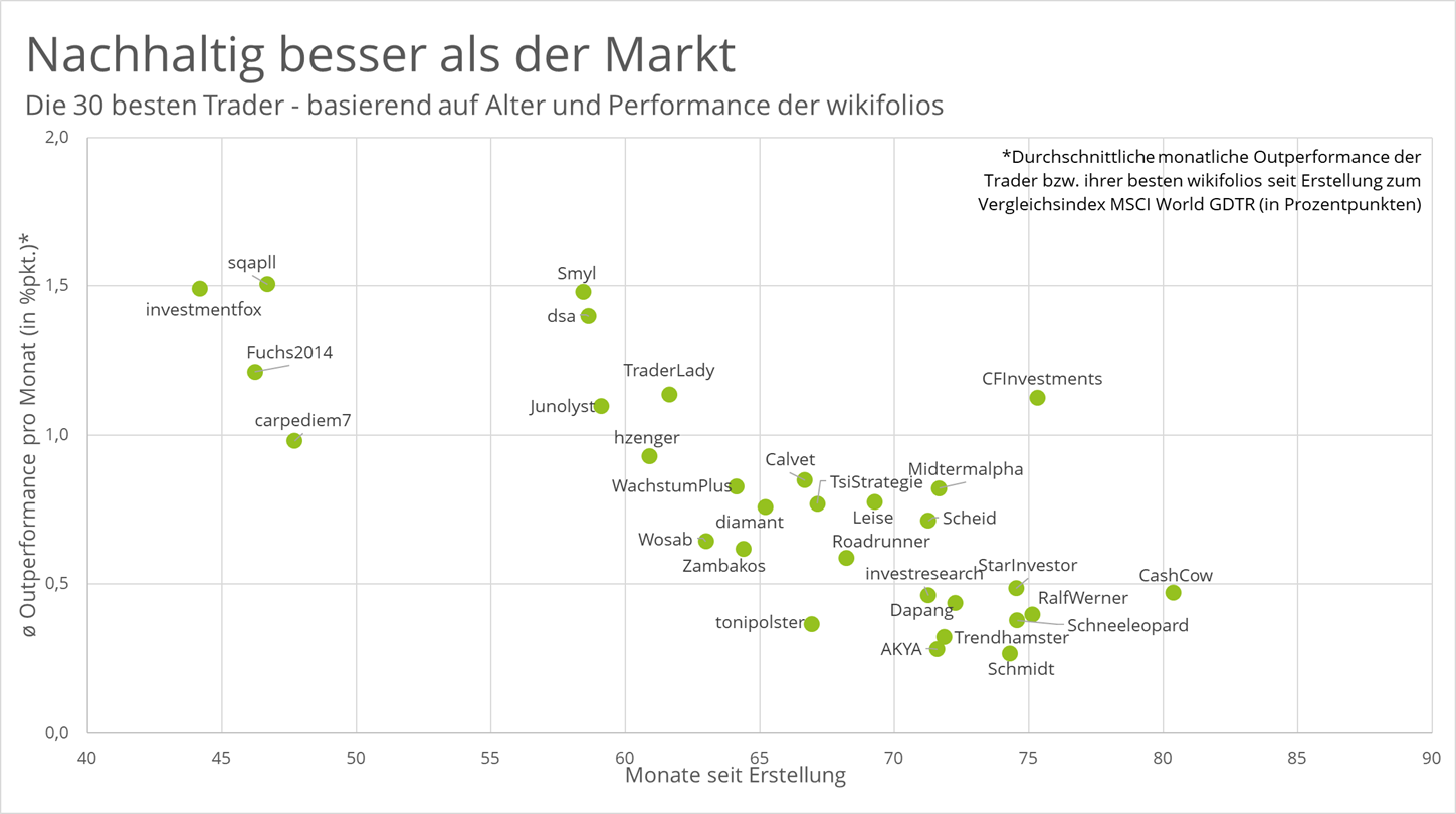 30-besten-wikifolios-nach-alter-und-performance