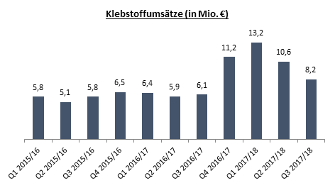 dr-hoenle-klebstoffumsaetze