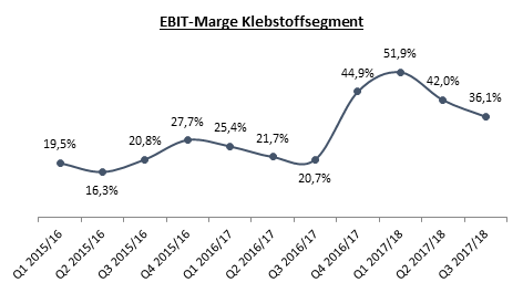 dr-hoenle-ebit-marge-klebstoffsegment