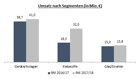 dr-hoenle-umsatz-nach-segmenten