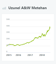 Uzunel A&W Metehan