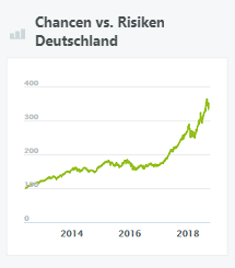 Chancen vs. Risiken Deutschland