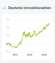 Deutsche Immobilienaktien