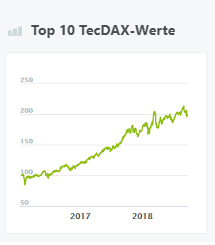 Top 10 TecDAX-Werte