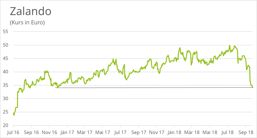 Zalando-Aktie-Gewinnwarnung