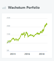 Wachstum Porfolio