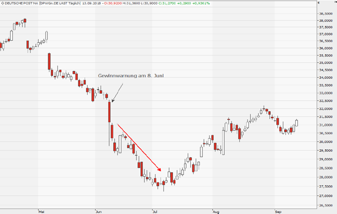 deutsche-post-gewinnwarnung-kursverlauf