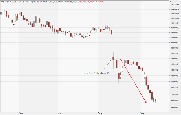 bayer-glyphosat-aktienkurs