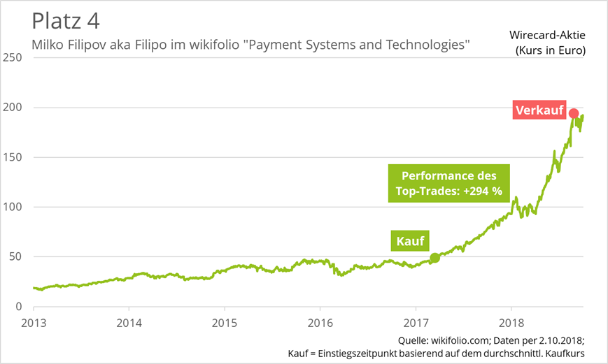 wirecard-top-trade-wikifolio-platz-4