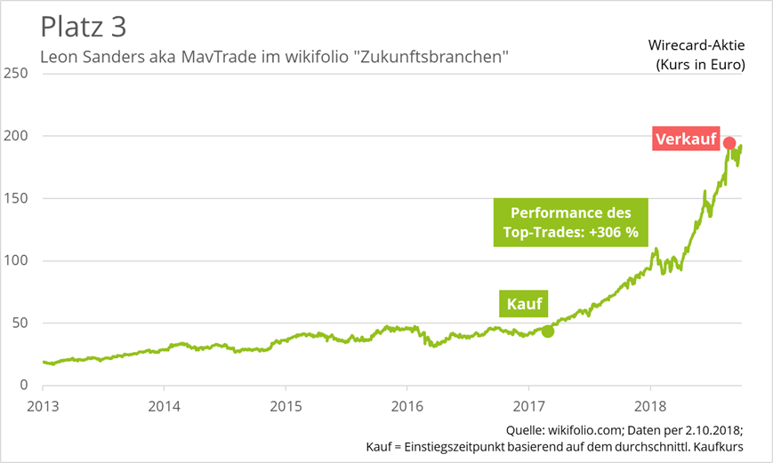 wirecard-top-trader-platz-3-mavtrade