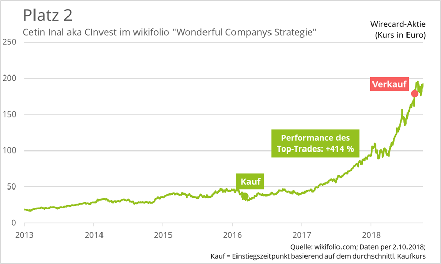 wirecard-bester-trader-platz-2