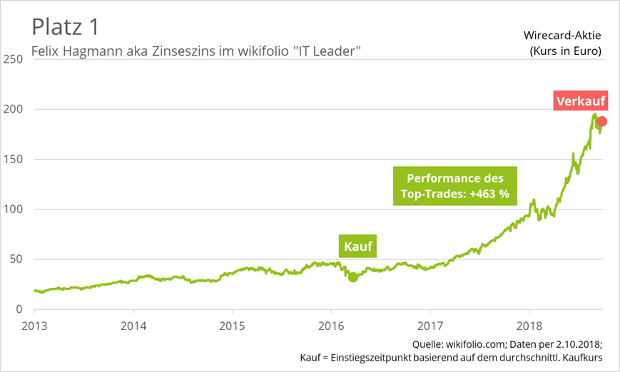 wirecard-top-trader-platz-1