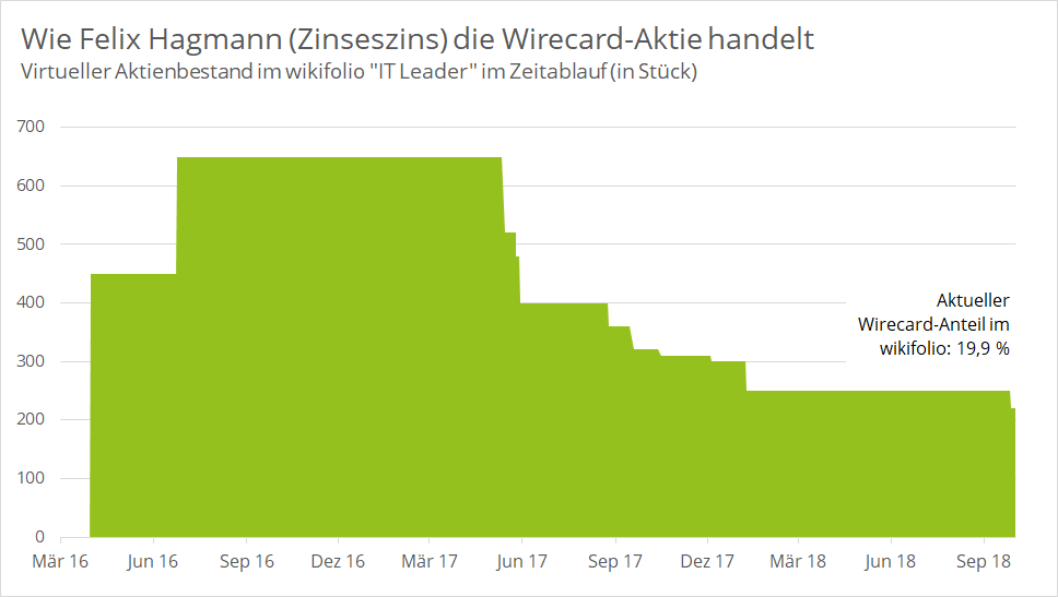 wirecard-zinseszins-holding