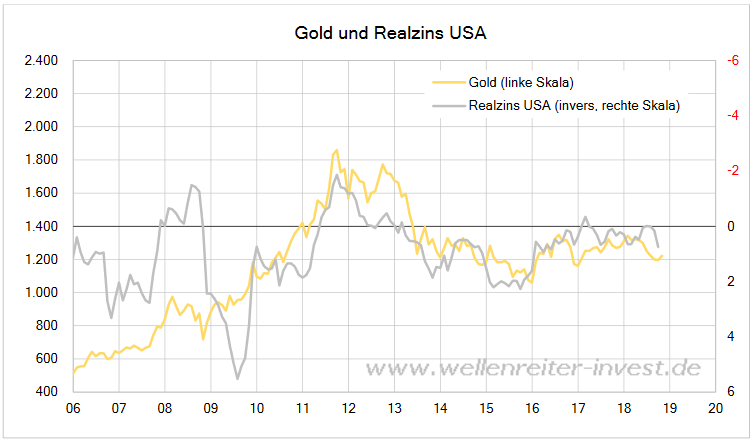 goldpreis-realzins-usa