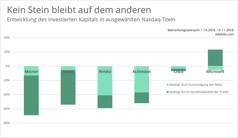 Nasdaq-Titel-Entwicklung-investiertes-Kapital-wikifolio