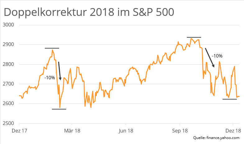 doppelkorrektur-2018-S&P 500