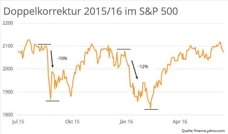 doppelkorrektur-2015-2016-S&P500