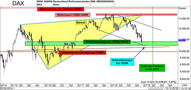 dax-charttechnik-bärkeil